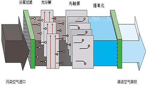 UV<strong>光氧廢氣處理設(shè)備</strong>原理